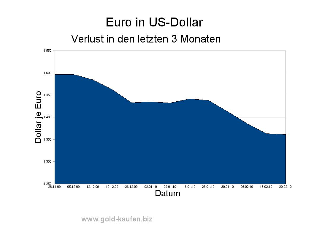 Wechselkurs Euro in Dollar