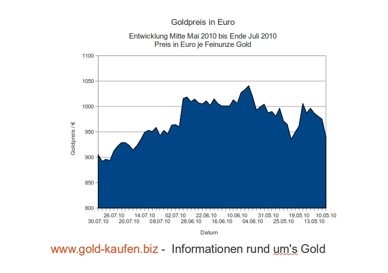 Der Goldpreis in Euro